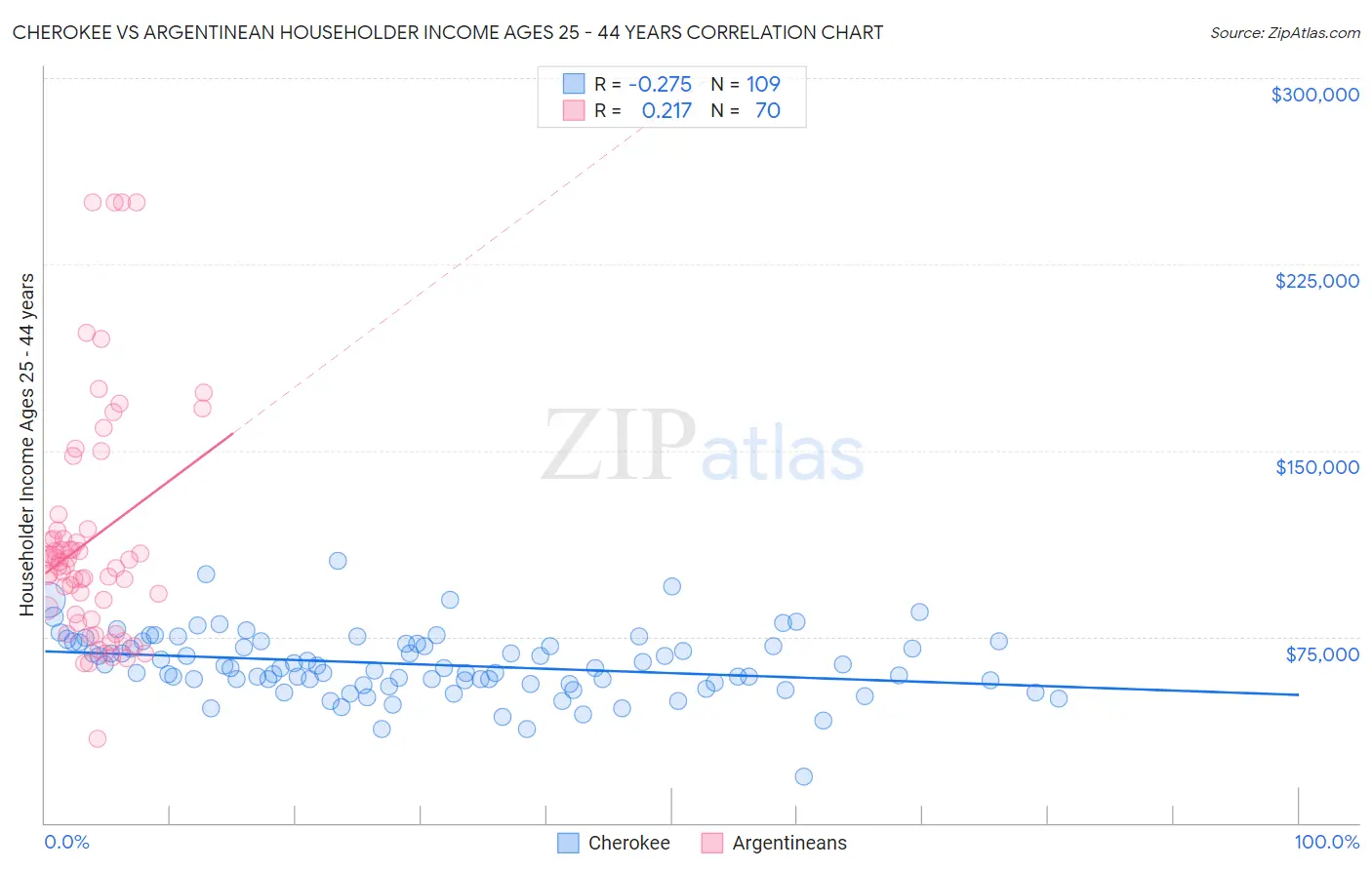 Cherokee vs Argentinean Householder Income Ages 25 - 44 years