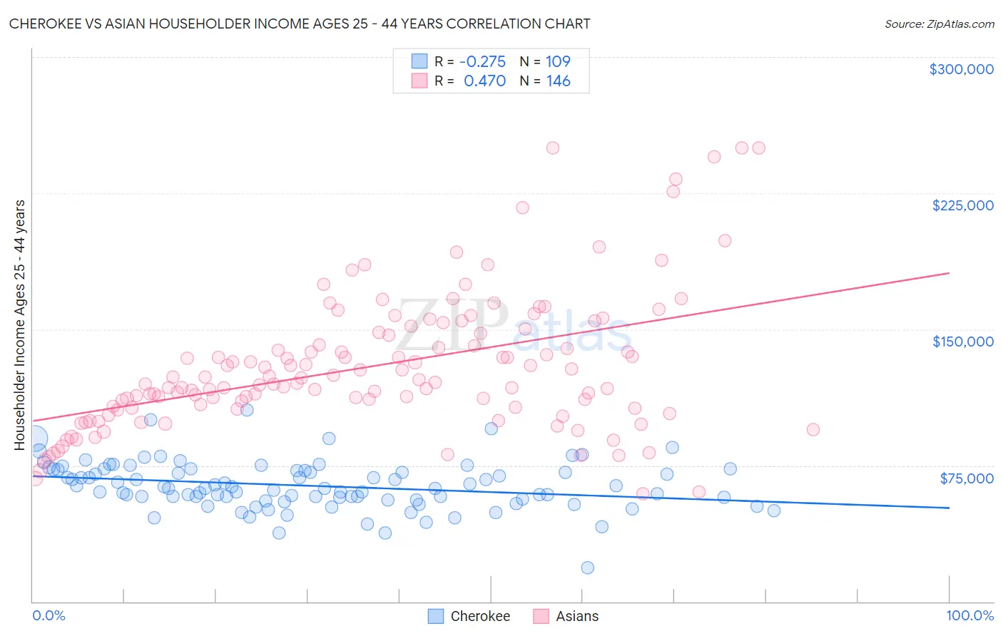 Cherokee vs Asian Householder Income Ages 25 - 44 years