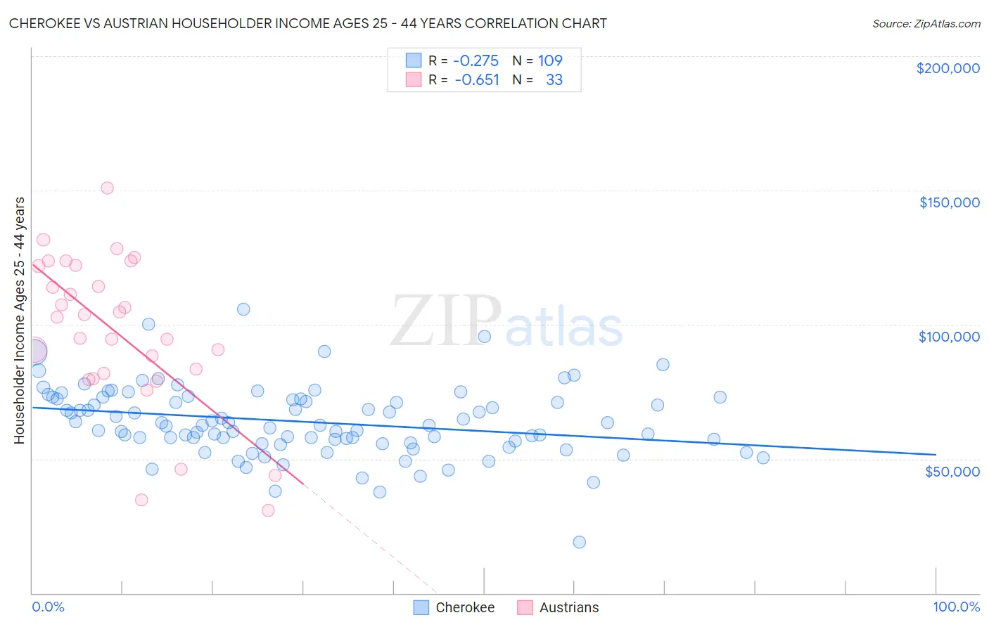 Cherokee vs Austrian Householder Income Ages 25 - 44 years