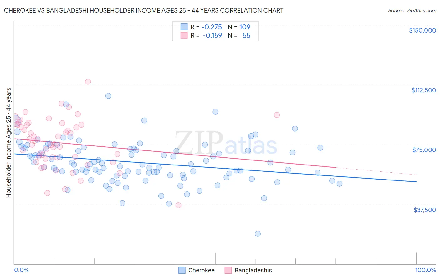 Cherokee vs Bangladeshi Householder Income Ages 25 - 44 years