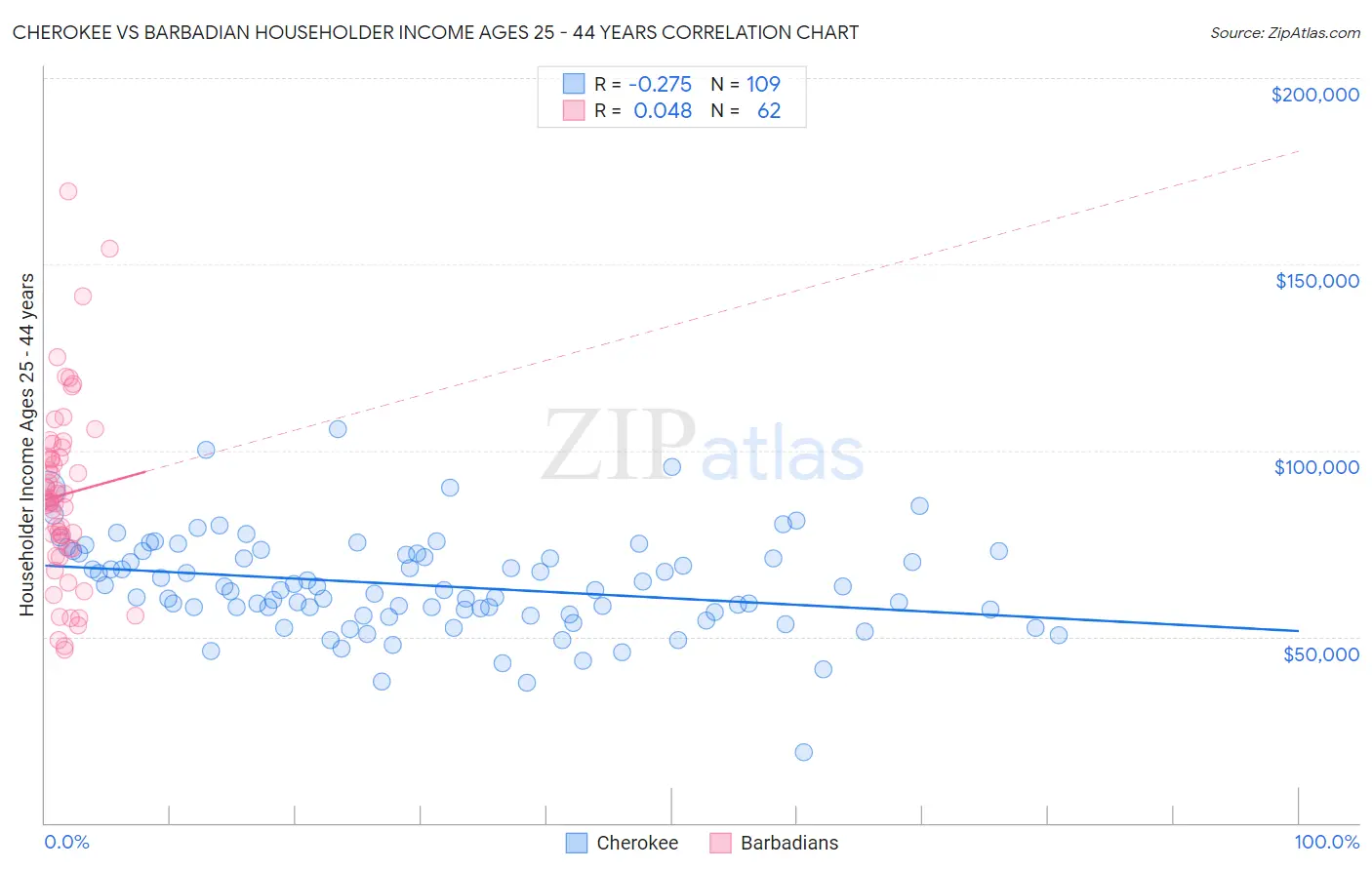 Cherokee vs Barbadian Householder Income Ages 25 - 44 years