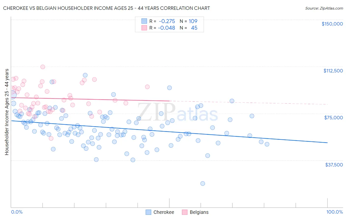 Cherokee vs Belgian Householder Income Ages 25 - 44 years