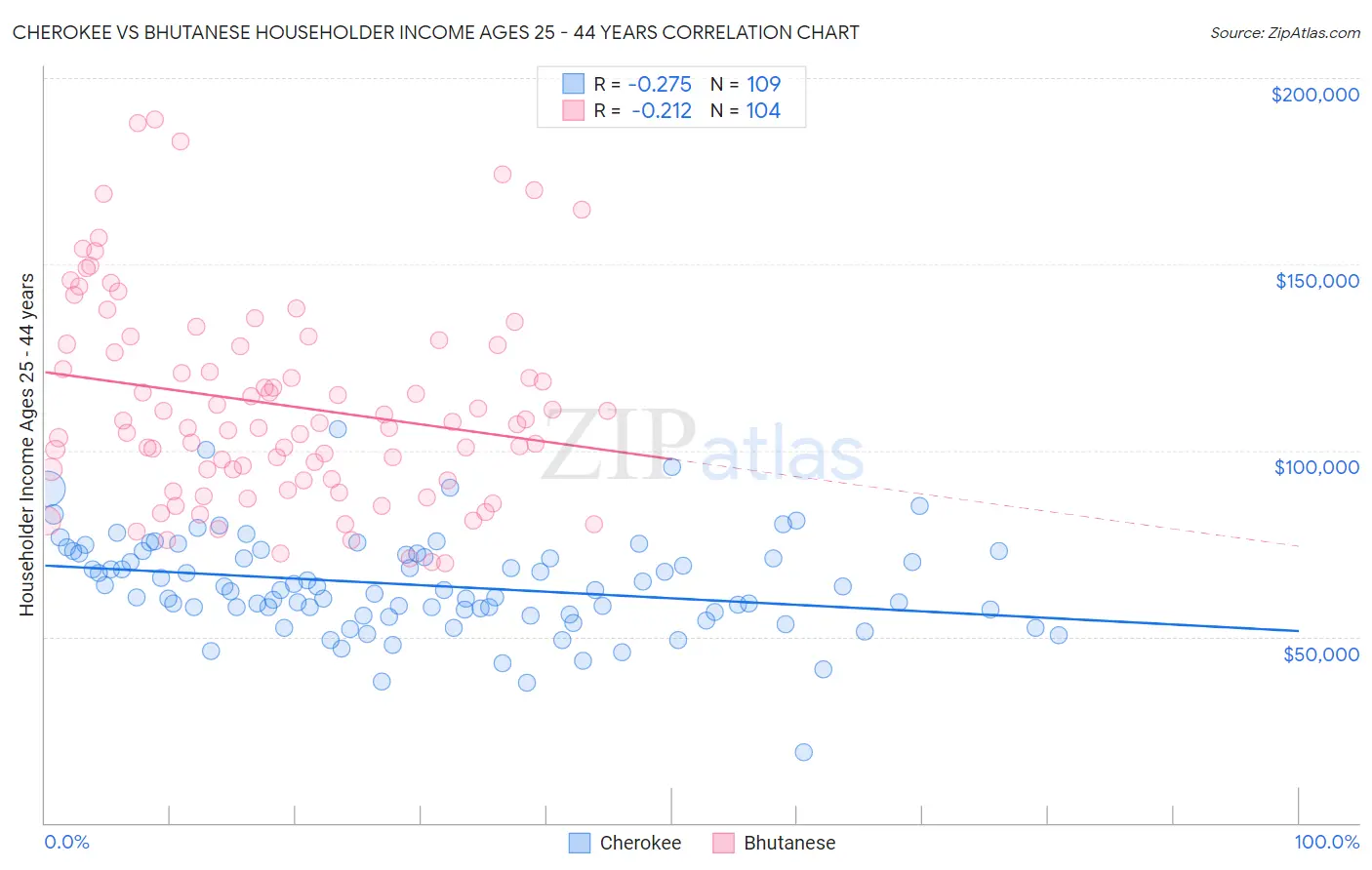 Cherokee vs Bhutanese Householder Income Ages 25 - 44 years