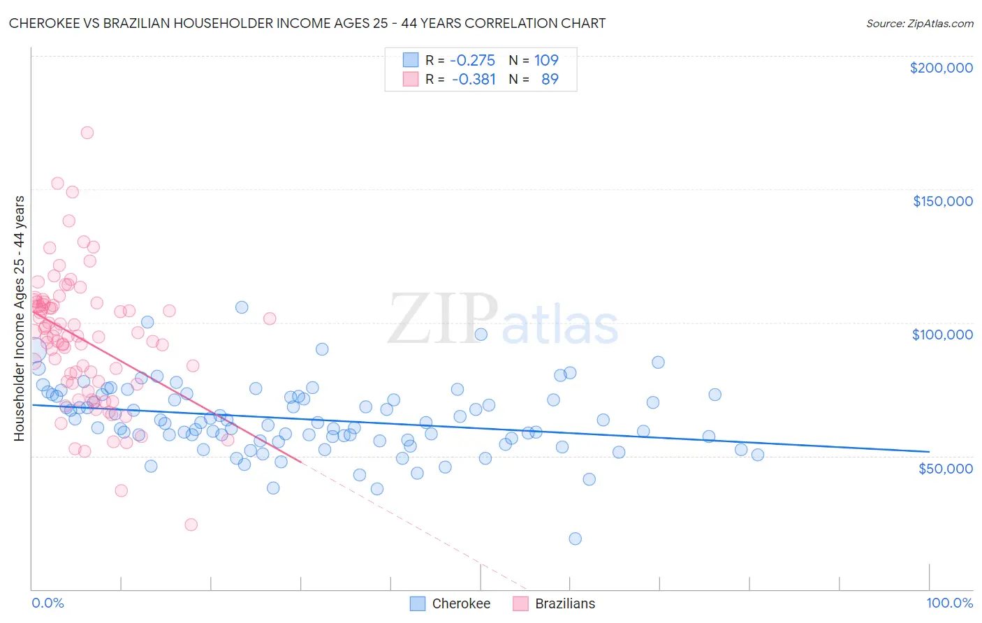 Cherokee vs Brazilian Householder Income Ages 25 - 44 years