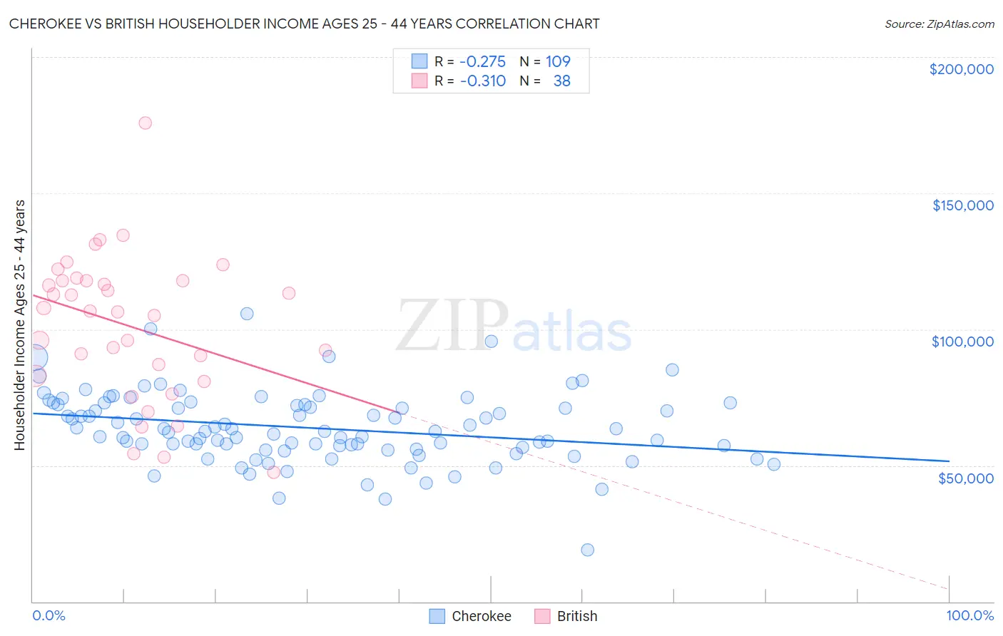 Cherokee vs British Householder Income Ages 25 - 44 years