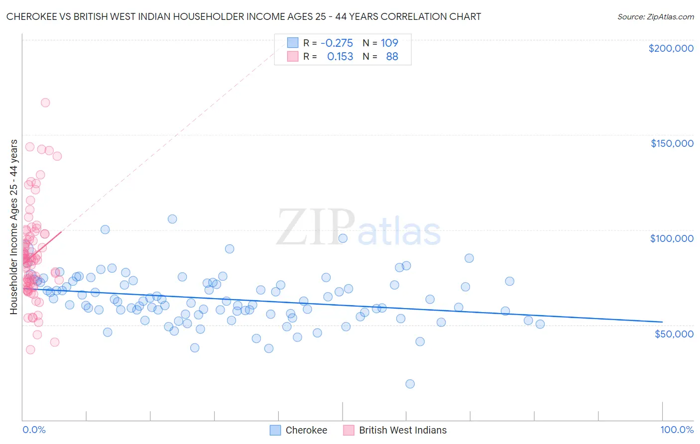 Cherokee vs British West Indian Householder Income Ages 25 - 44 years