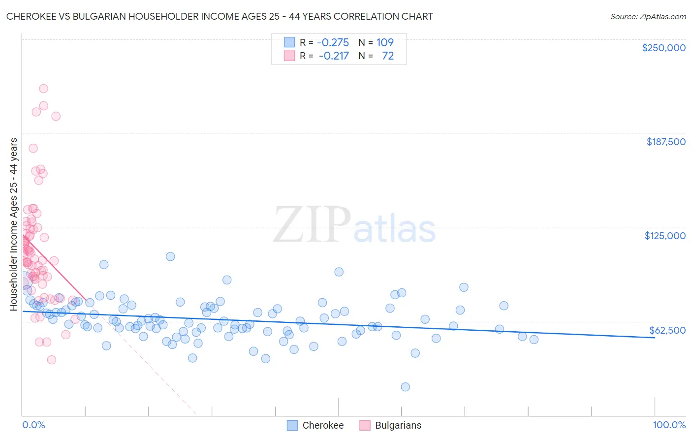Cherokee vs Bulgarian Householder Income Ages 25 - 44 years