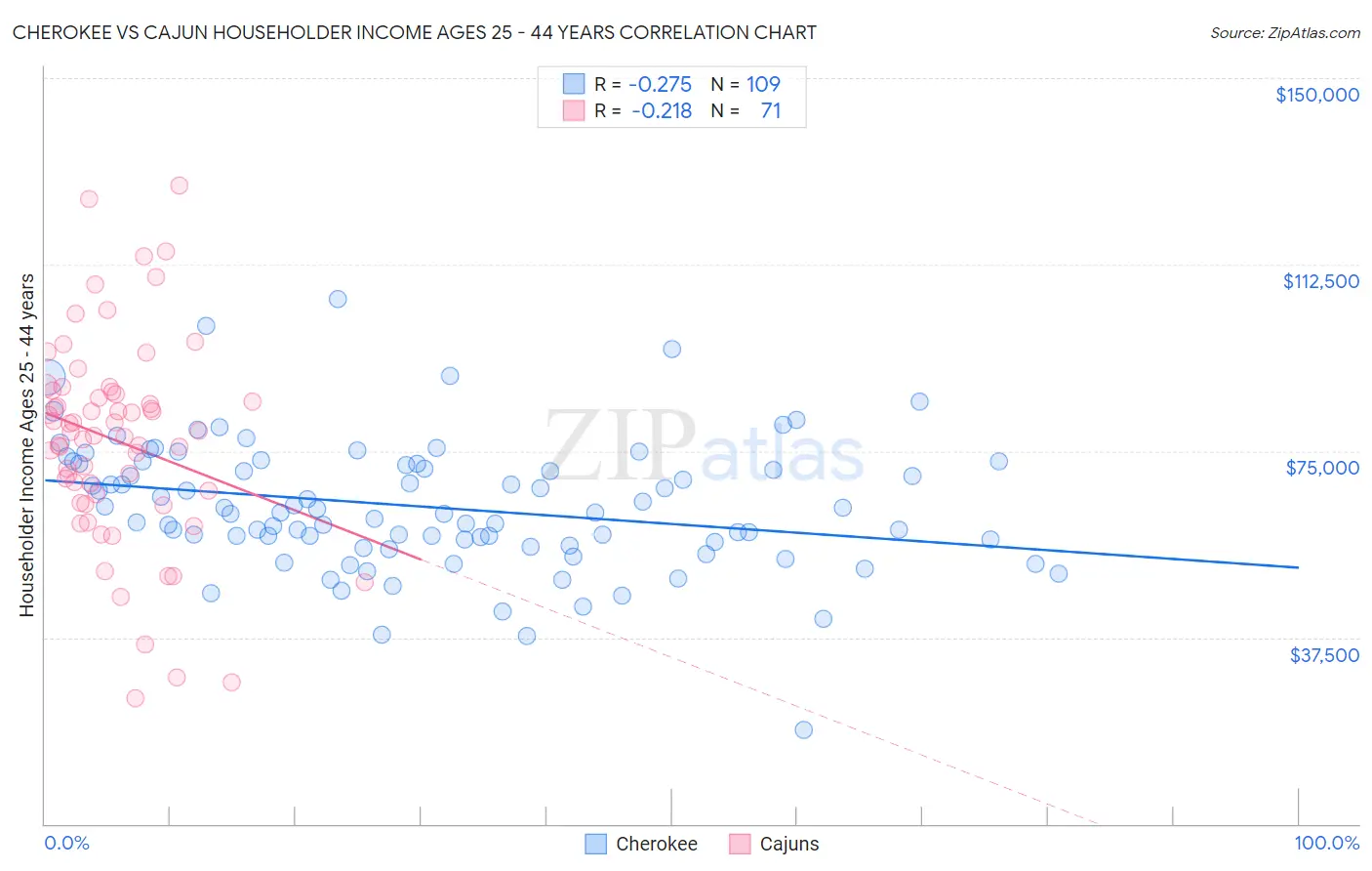 Cherokee vs Cajun Householder Income Ages 25 - 44 years