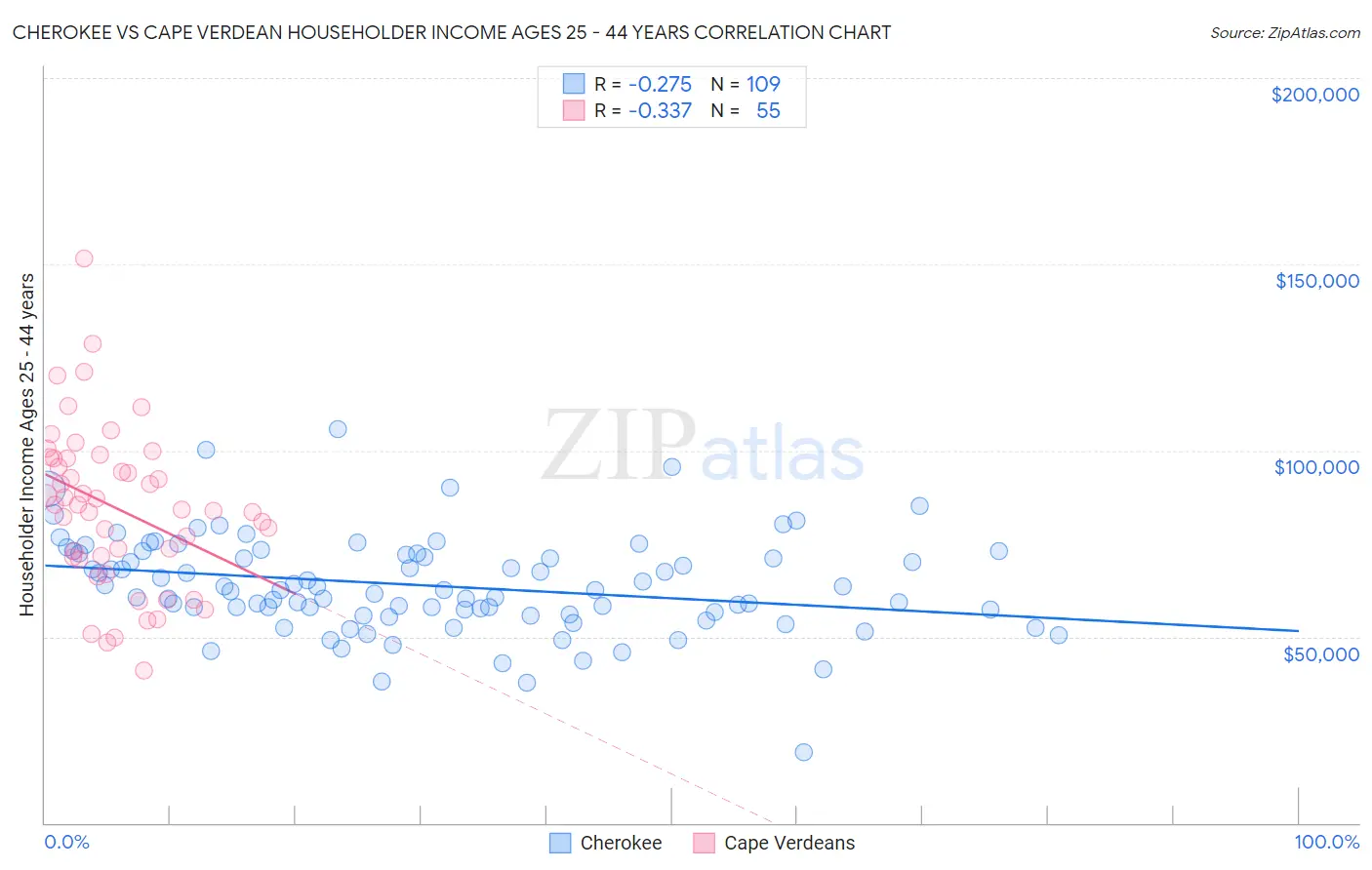 Cherokee vs Cape Verdean Householder Income Ages 25 - 44 years