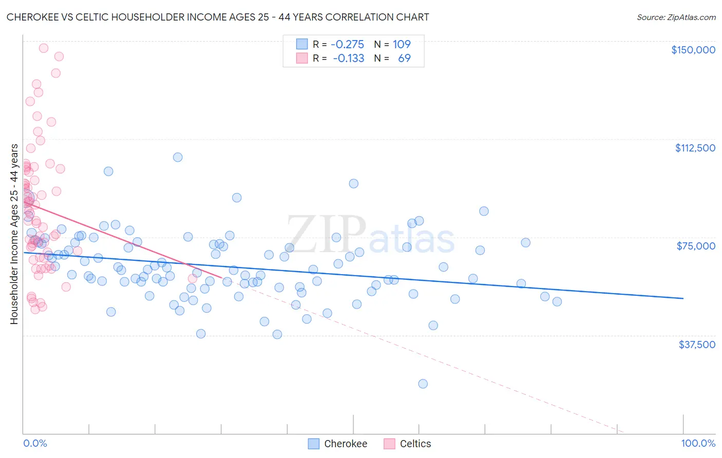 Cherokee vs Celtic Householder Income Ages 25 - 44 years