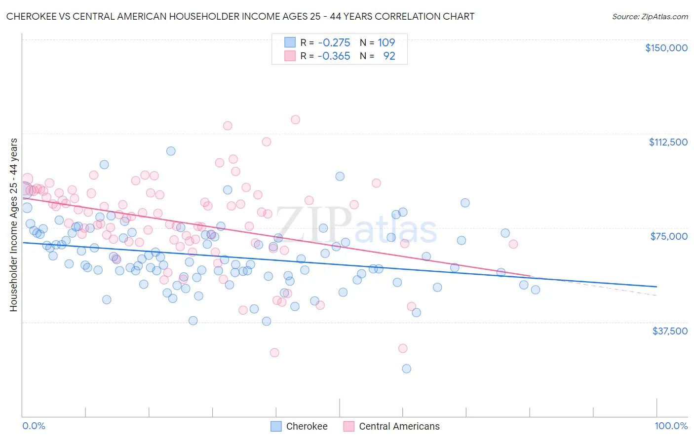 Cherokee vs Central American Householder Income Ages 25 - 44 years