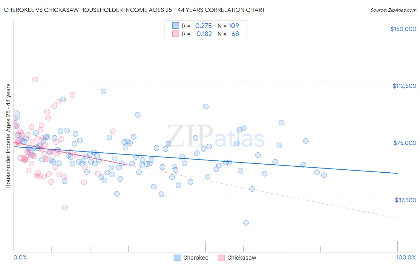 Cherokee vs Chickasaw Householder Income Ages 25 - 44 years