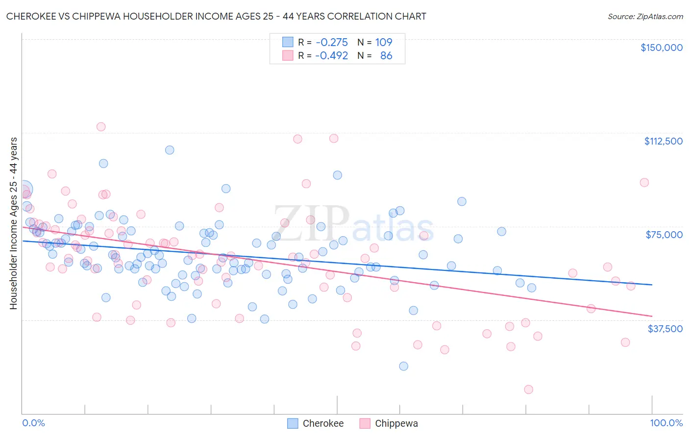 Cherokee vs Chippewa Householder Income Ages 25 - 44 years