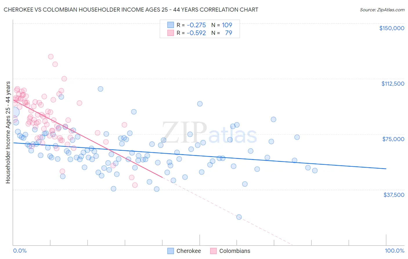 Cherokee vs Colombian Householder Income Ages 25 - 44 years