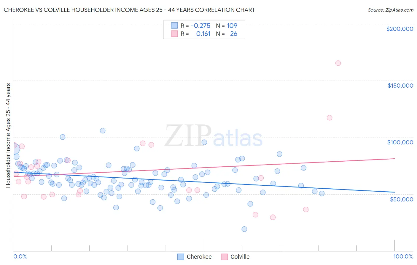 Cherokee vs Colville Householder Income Ages 25 - 44 years