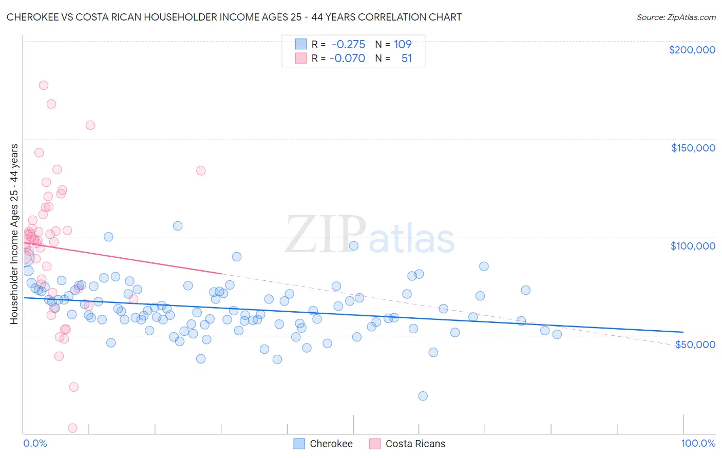 Cherokee vs Costa Rican Householder Income Ages 25 - 44 years