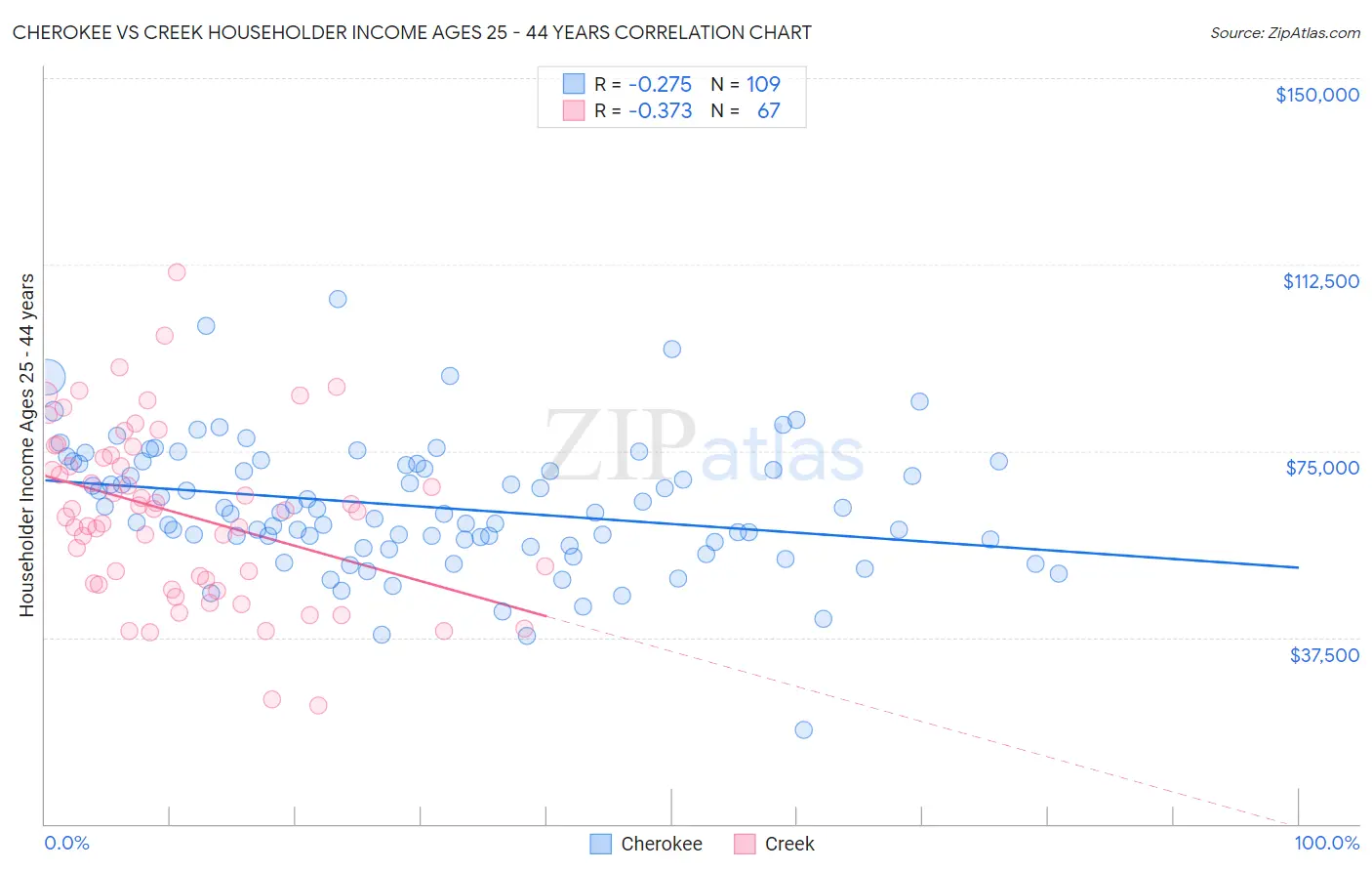 Cherokee vs Creek Householder Income Ages 25 - 44 years