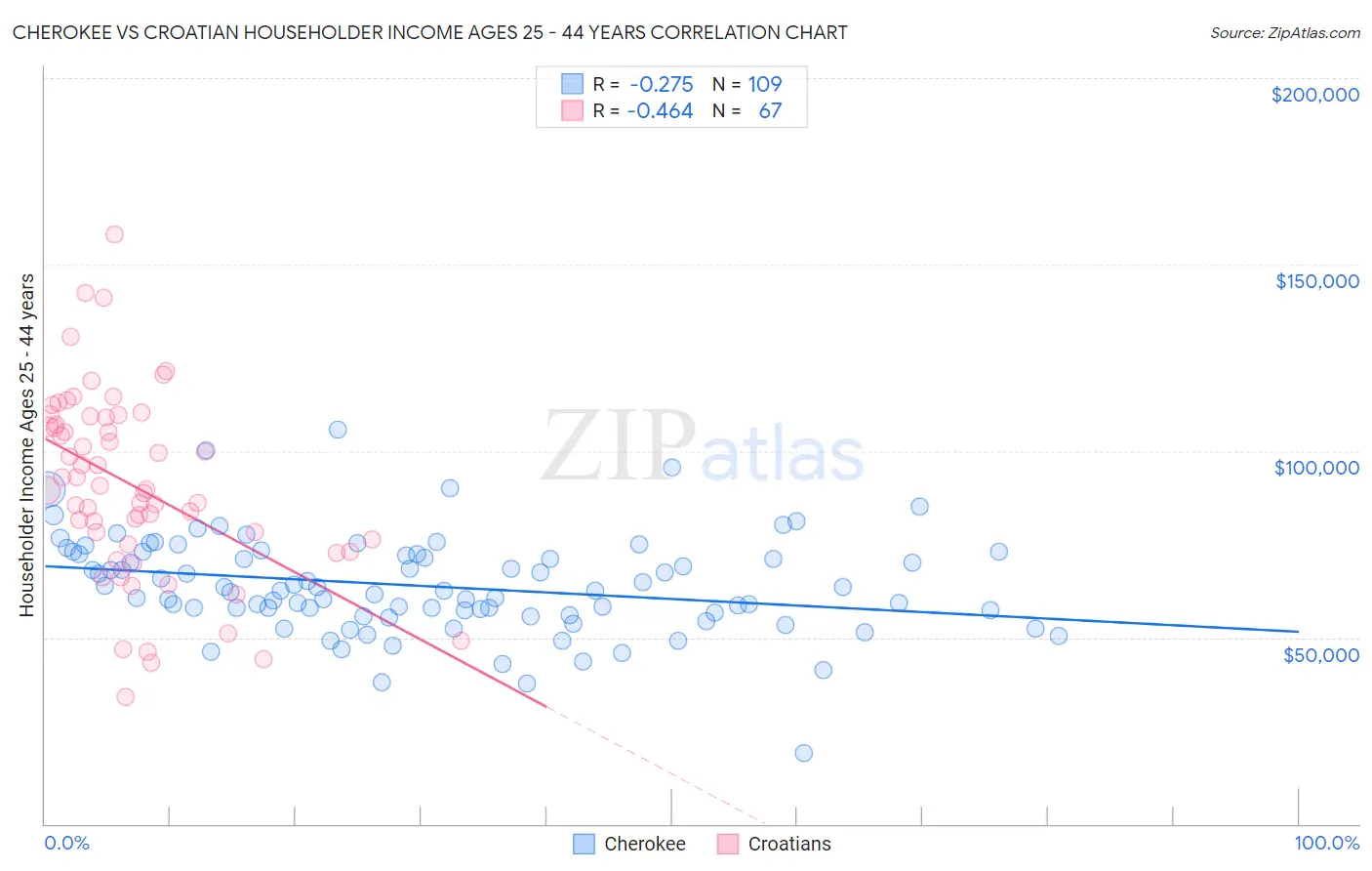 Cherokee vs Croatian Householder Income Ages 25 - 44 years