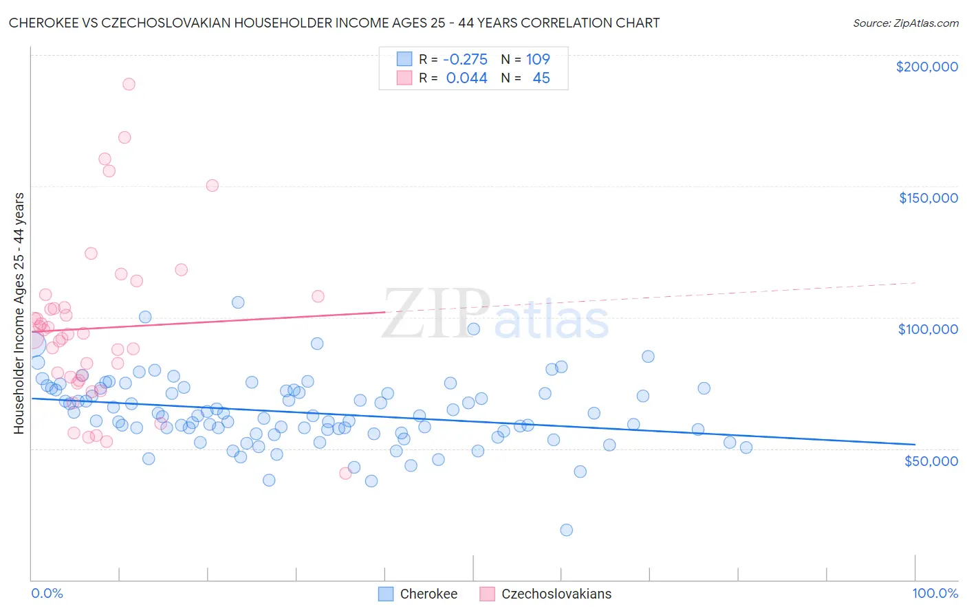 Cherokee vs Czechoslovakian Householder Income Ages 25 - 44 years