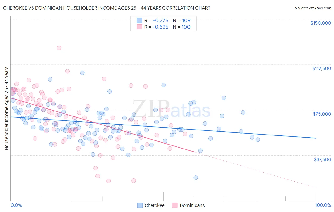 Cherokee vs Dominican Householder Income Ages 25 - 44 years