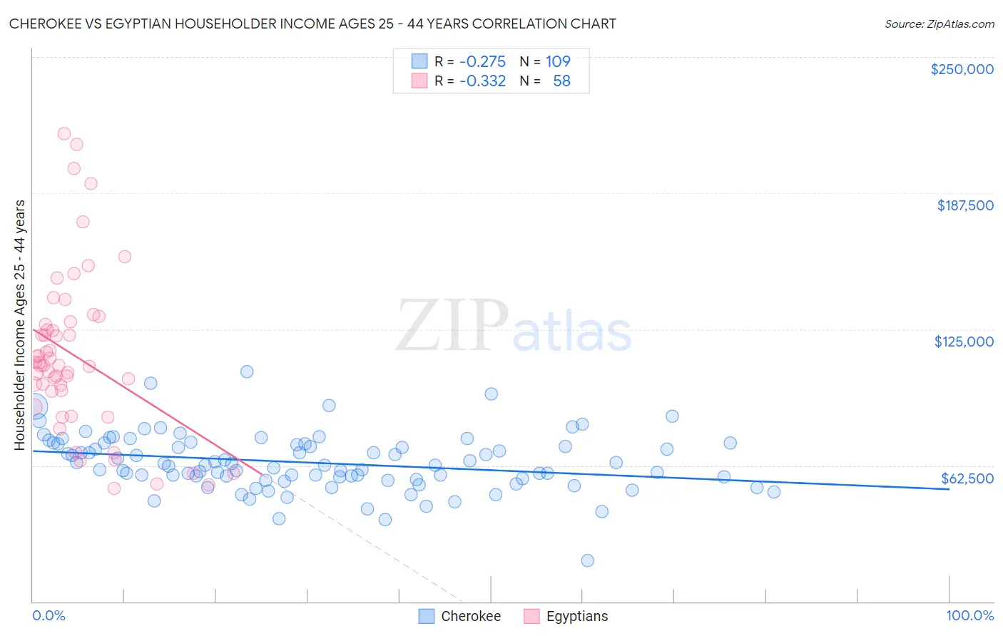 Cherokee vs Egyptian Householder Income Ages 25 - 44 years