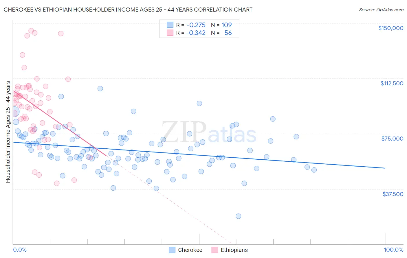 Cherokee vs Ethiopian Householder Income Ages 25 - 44 years