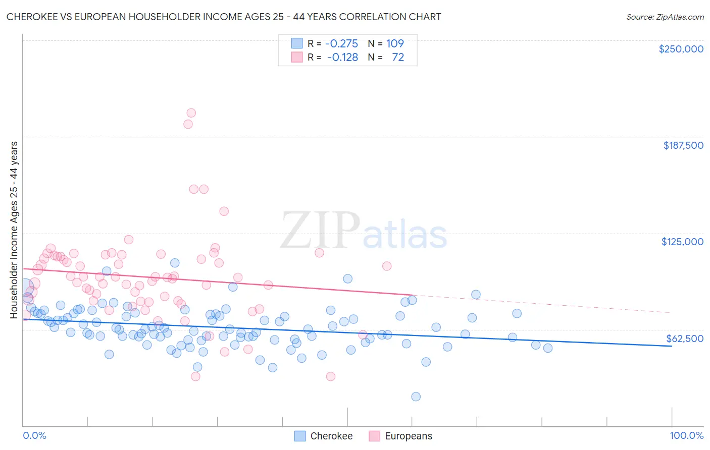 Cherokee vs European Householder Income Ages 25 - 44 years