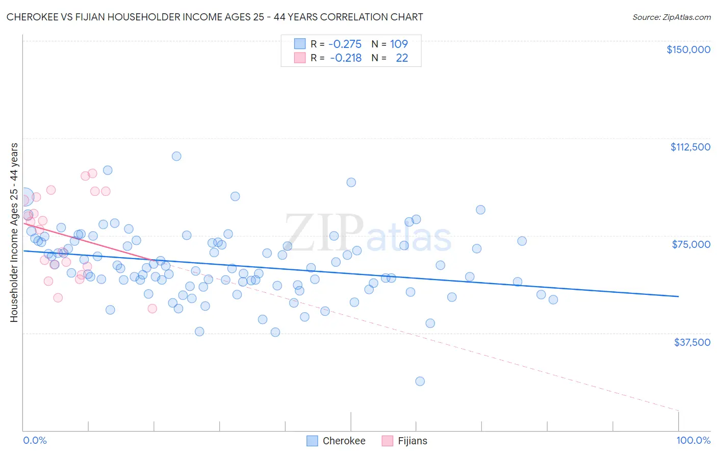 Cherokee vs Fijian Householder Income Ages 25 - 44 years