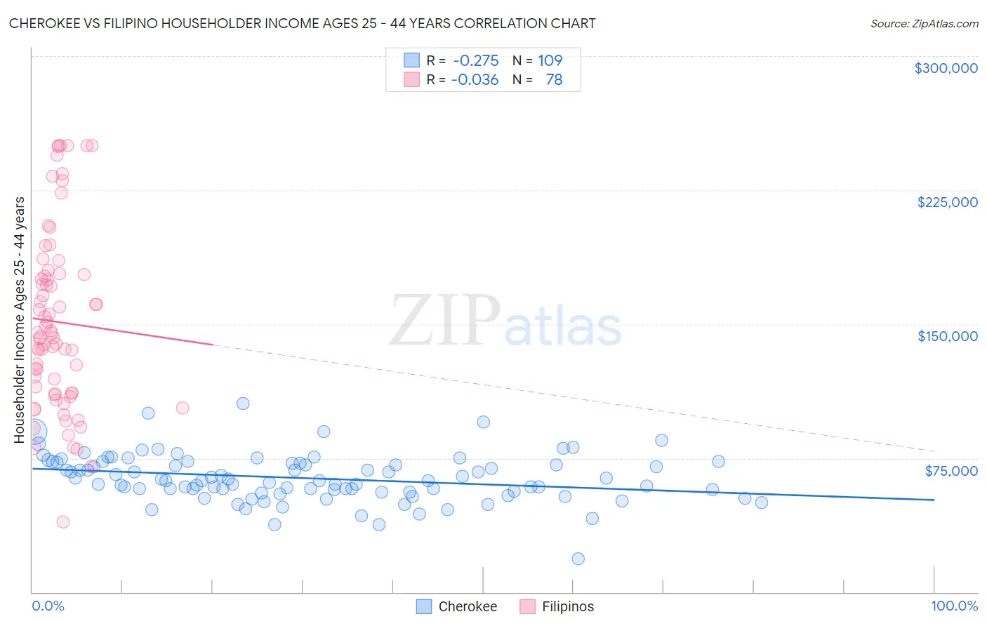 Cherokee vs Filipino Householder Income Ages 25 - 44 years