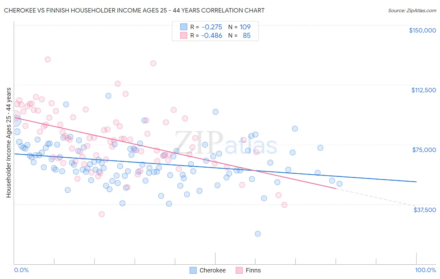 Cherokee vs Finnish Householder Income Ages 25 - 44 years