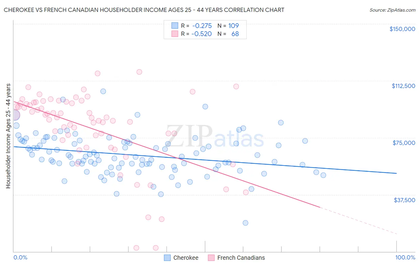 Cherokee vs French Canadian Householder Income Ages 25 - 44 years