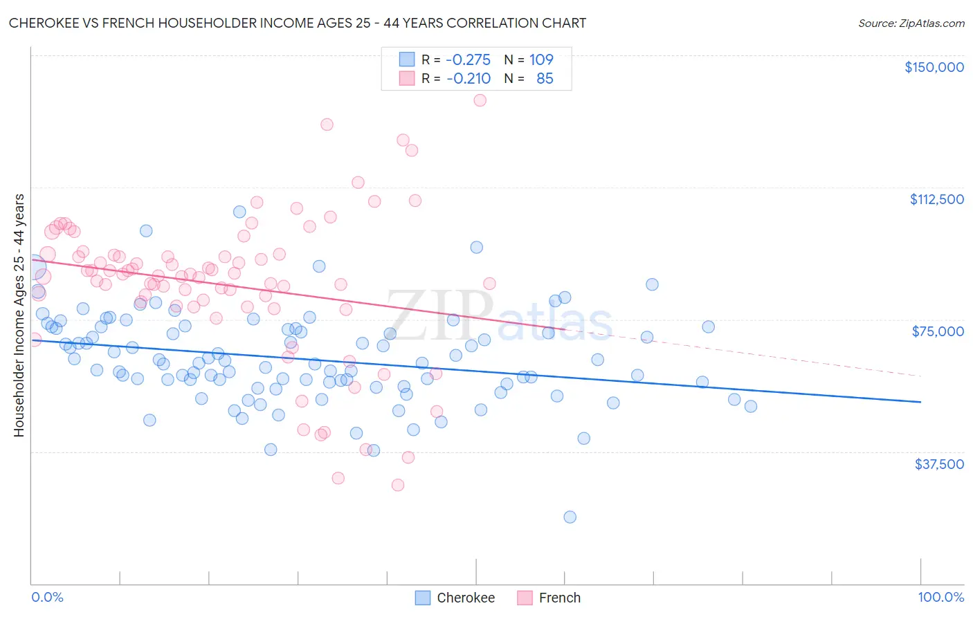 Cherokee vs French Householder Income Ages 25 - 44 years