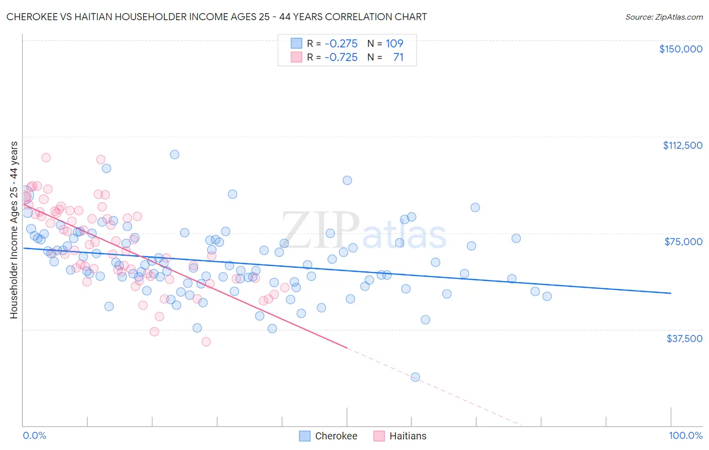 Cherokee vs Haitian Householder Income Ages 25 - 44 years