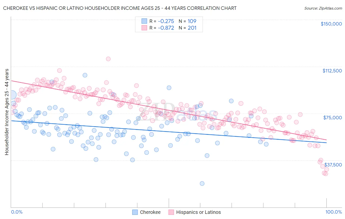 Cherokee vs Hispanic or Latino Householder Income Ages 25 - 44 years