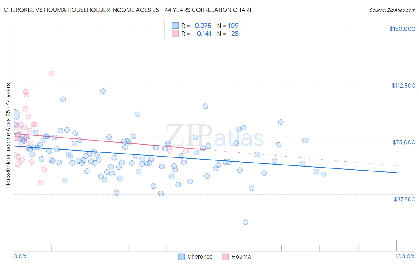 Cherokee vs Houma Householder Income Ages 25 - 44 years