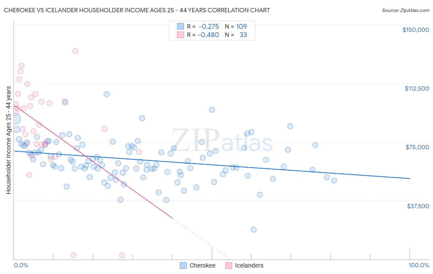 Cherokee vs Icelander Householder Income Ages 25 - 44 years