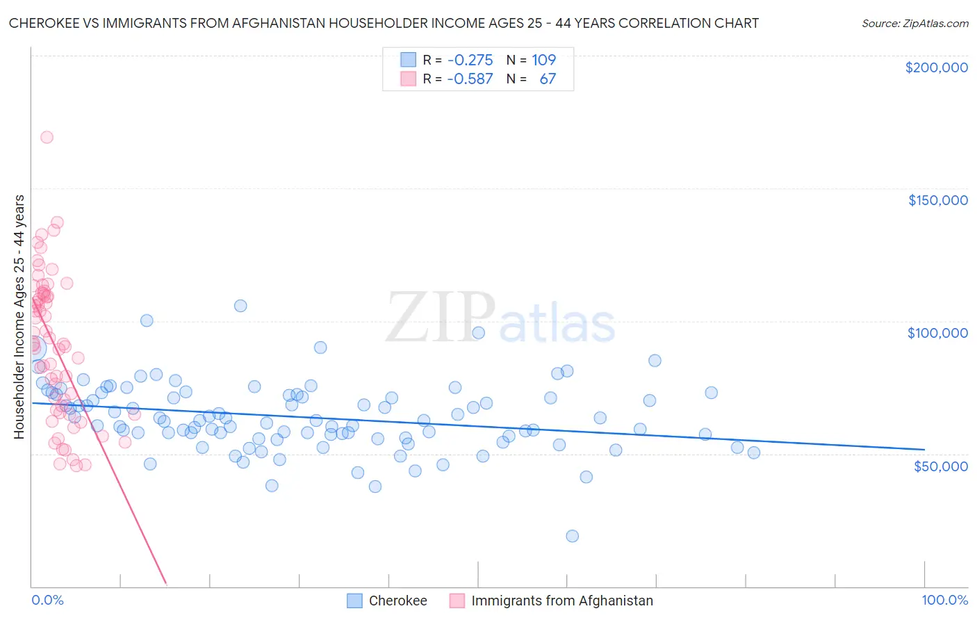 Cherokee vs Immigrants from Afghanistan Householder Income Ages 25 - 44 years