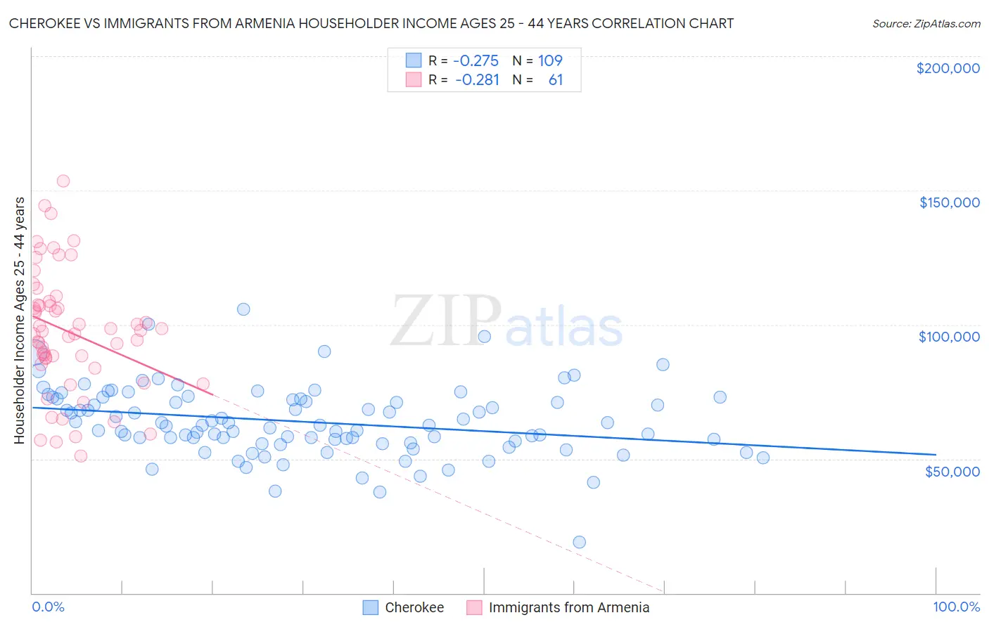 Cherokee vs Immigrants from Armenia Householder Income Ages 25 - 44 years