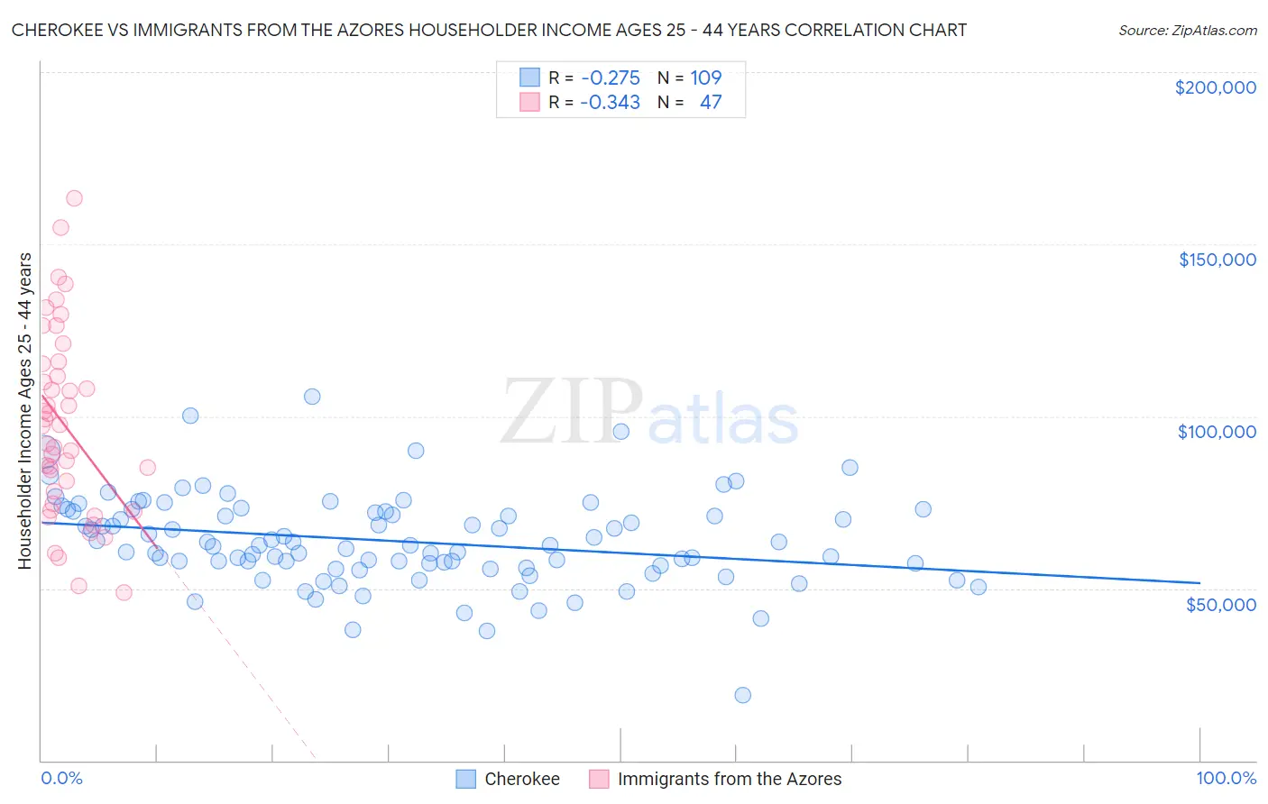 Cherokee vs Immigrants from the Azores Householder Income Ages 25 - 44 years