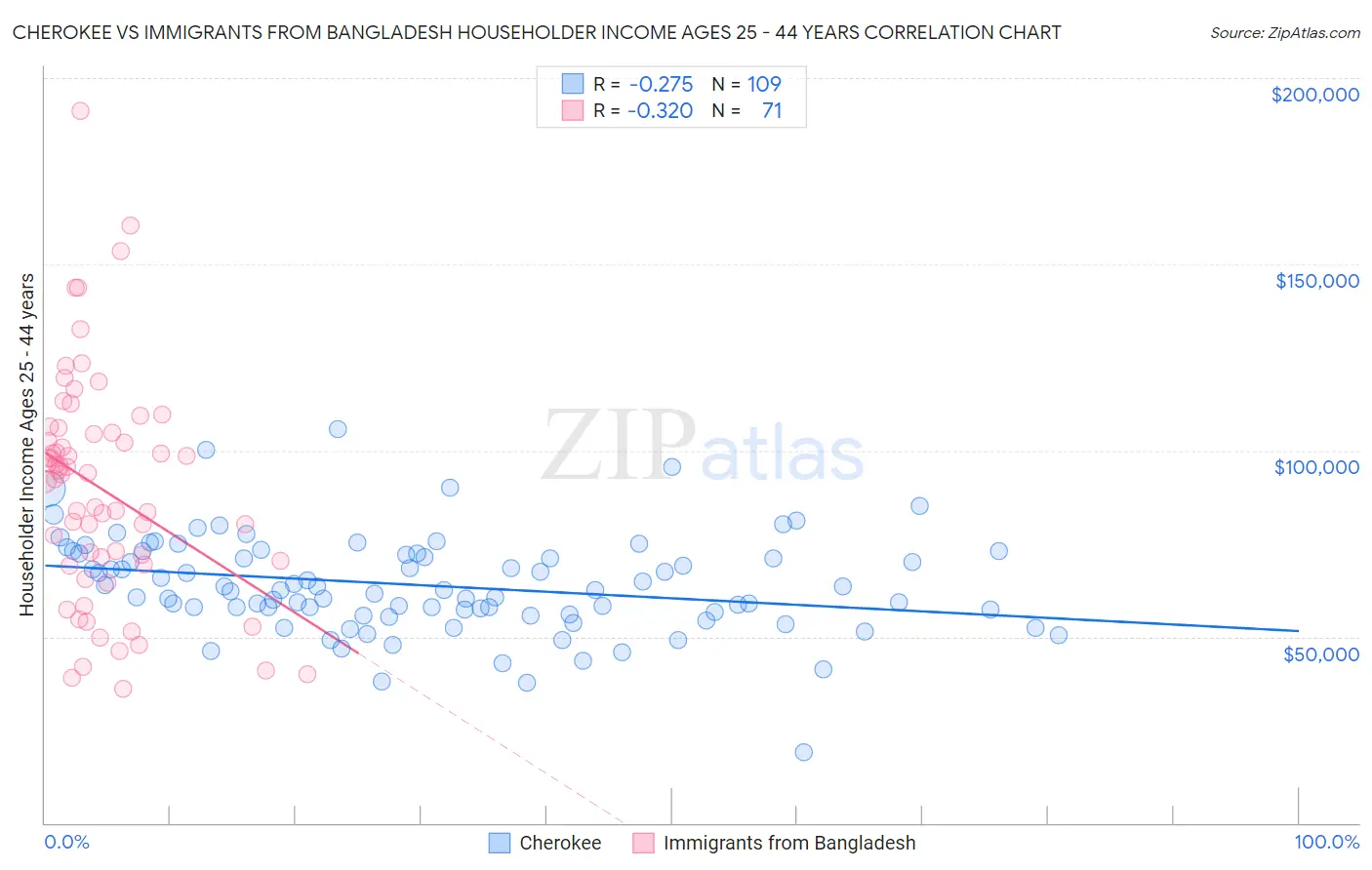 Cherokee vs Immigrants from Bangladesh Householder Income Ages 25 - 44 years