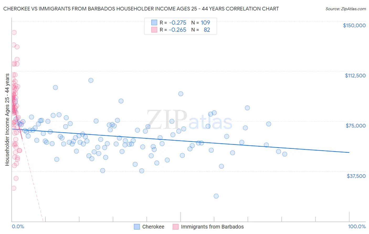 Cherokee vs Immigrants from Barbados Householder Income Ages 25 - 44 years