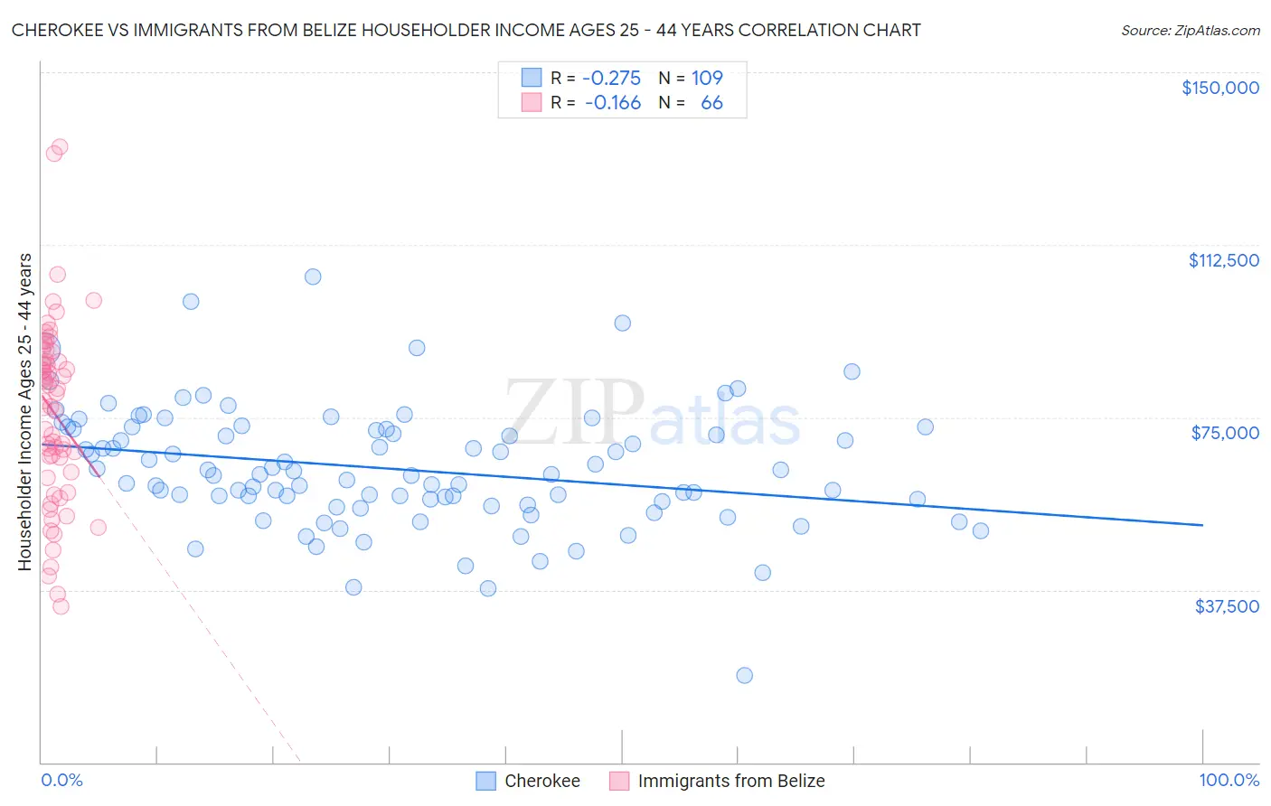 Cherokee vs Immigrants from Belize Householder Income Ages 25 - 44 years