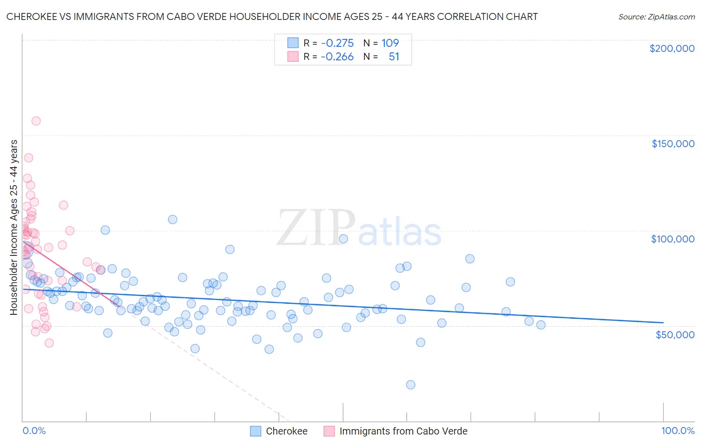 Cherokee vs Immigrants from Cabo Verde Householder Income Ages 25 - 44 years