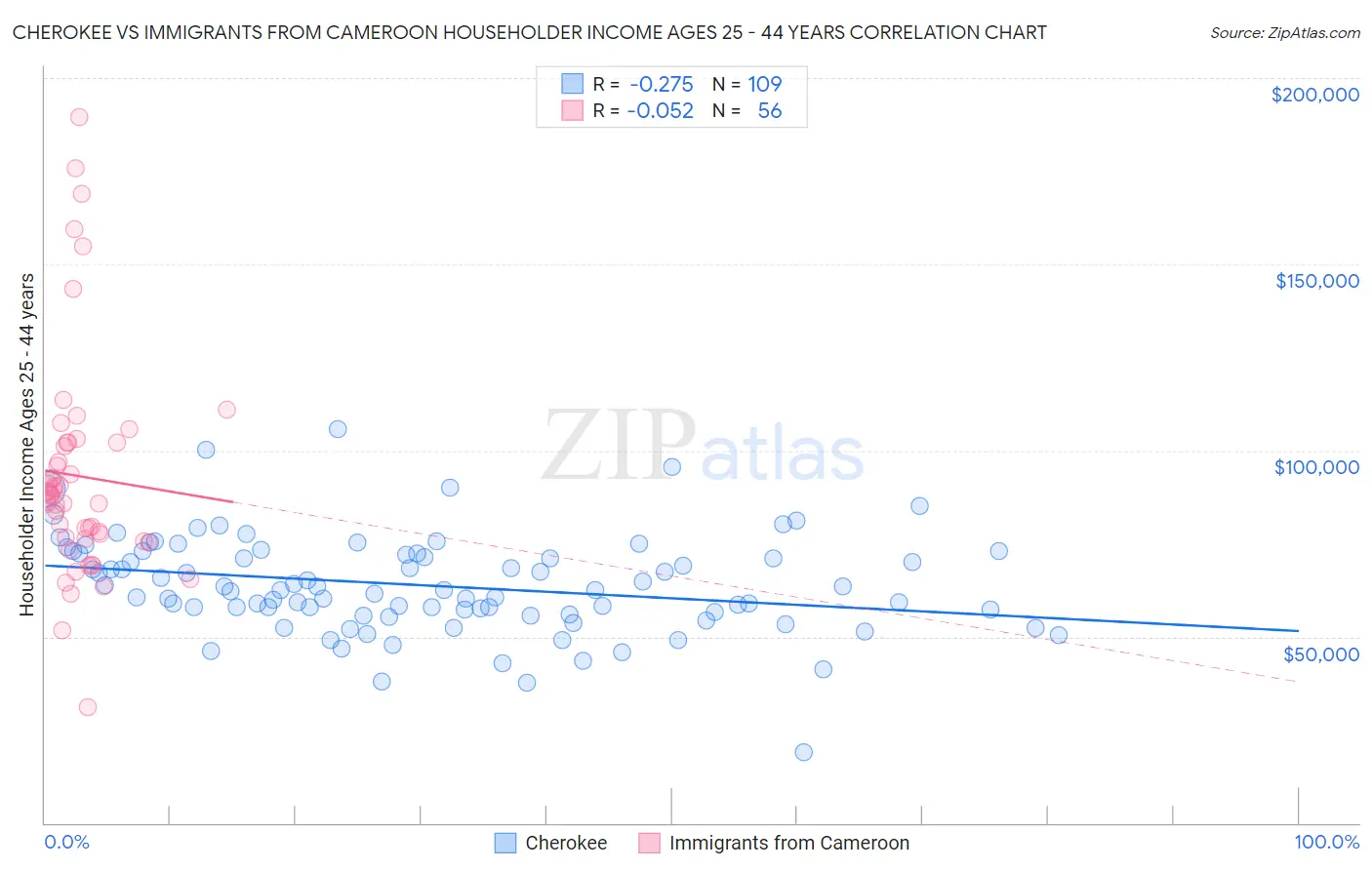 Cherokee vs Immigrants from Cameroon Householder Income Ages 25 - 44 years