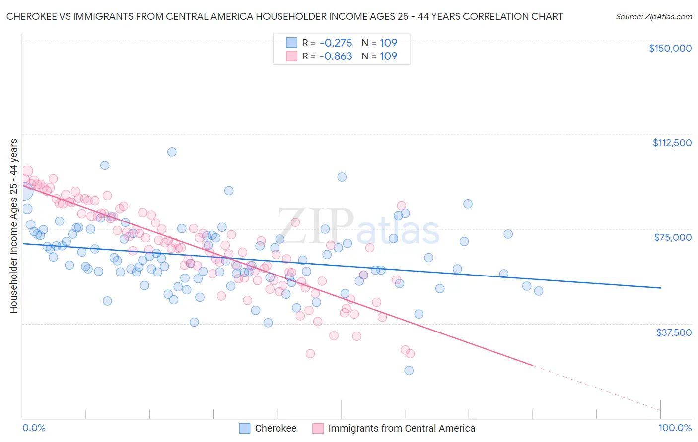 Cherokee vs Immigrants from Central America Householder Income Ages 25 - 44 years