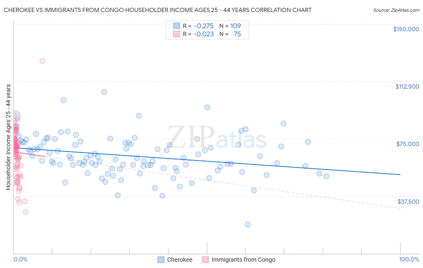 Cherokee vs Immigrants from Congo Householder Income Ages 25 - 44 years