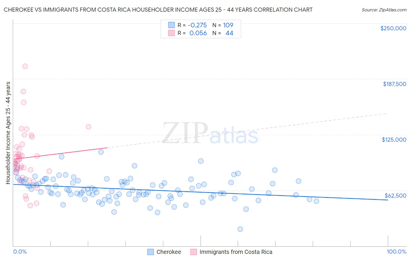 Cherokee vs Immigrants from Costa Rica Householder Income Ages 25 - 44 years