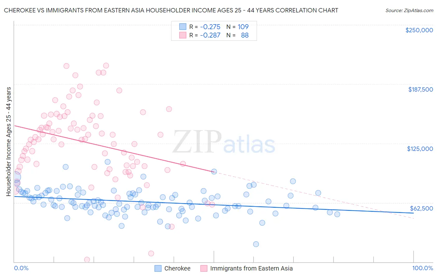 Cherokee vs Immigrants from Eastern Asia Householder Income Ages 25 - 44 years