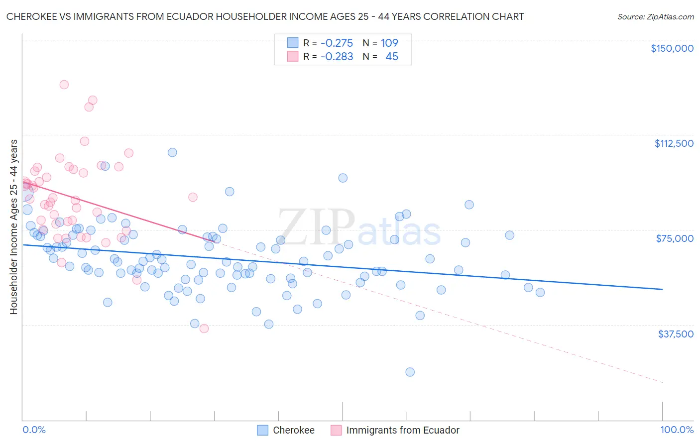 Cherokee vs Immigrants from Ecuador Householder Income Ages 25 - 44 years