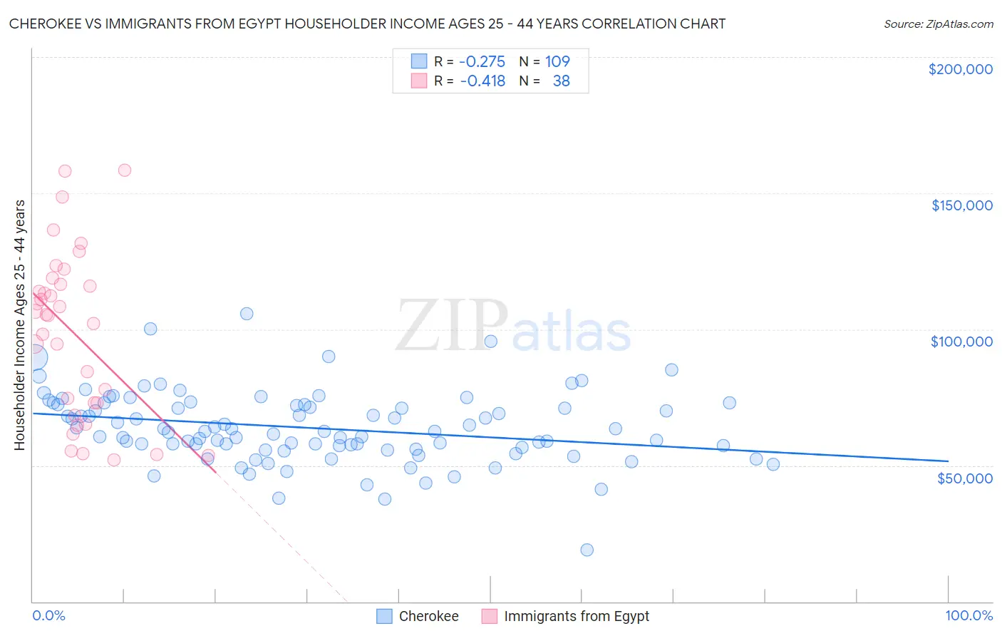 Cherokee vs Immigrants from Egypt Householder Income Ages 25 - 44 years